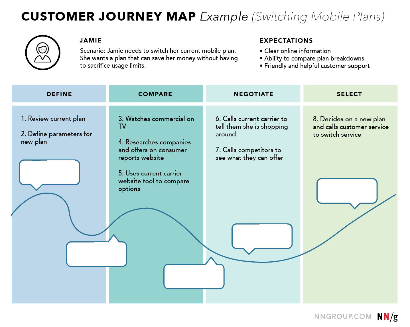 Customer journey map example