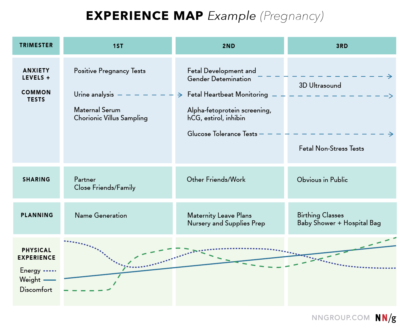 Experience map example