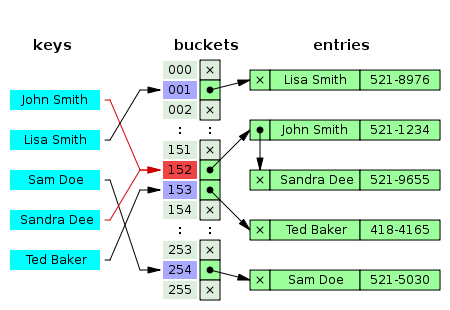 hash index